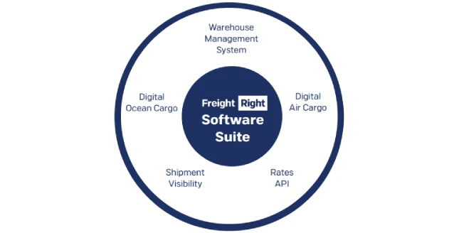 freight right software suite digital freight forwarder overview wide